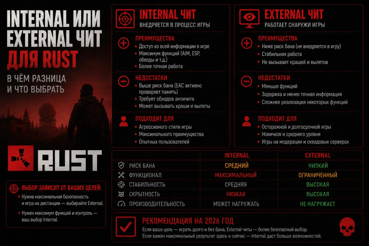 Internal или External чит для Rust — в чём разница и что выбрать