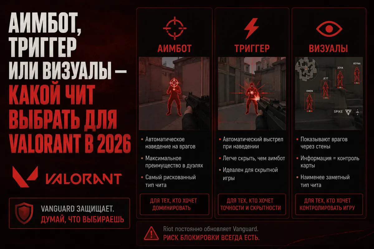 Аимбот, триггер или визуалы — какой чит выбрать для Valorant в 2026